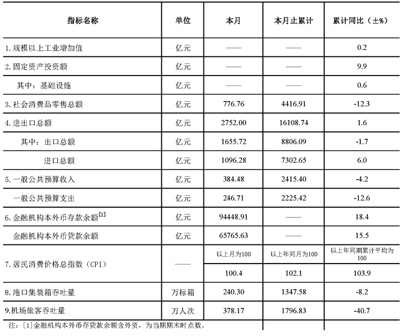 深圳市统计指标——2020年7月.png