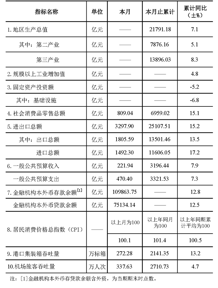深圳市统计指标——2021年9月.png
