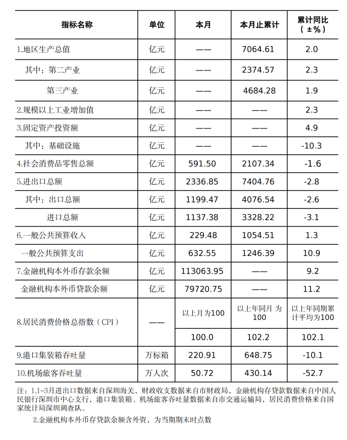 深圳市统计指标——2022年3月.png