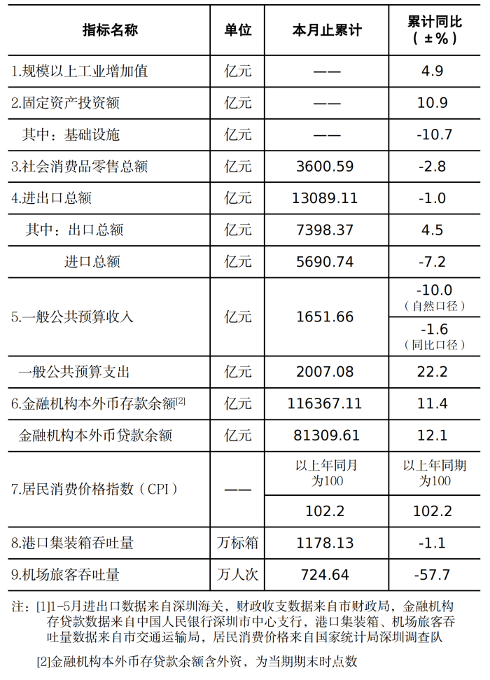 深圳市统计指标——2022年5月.png