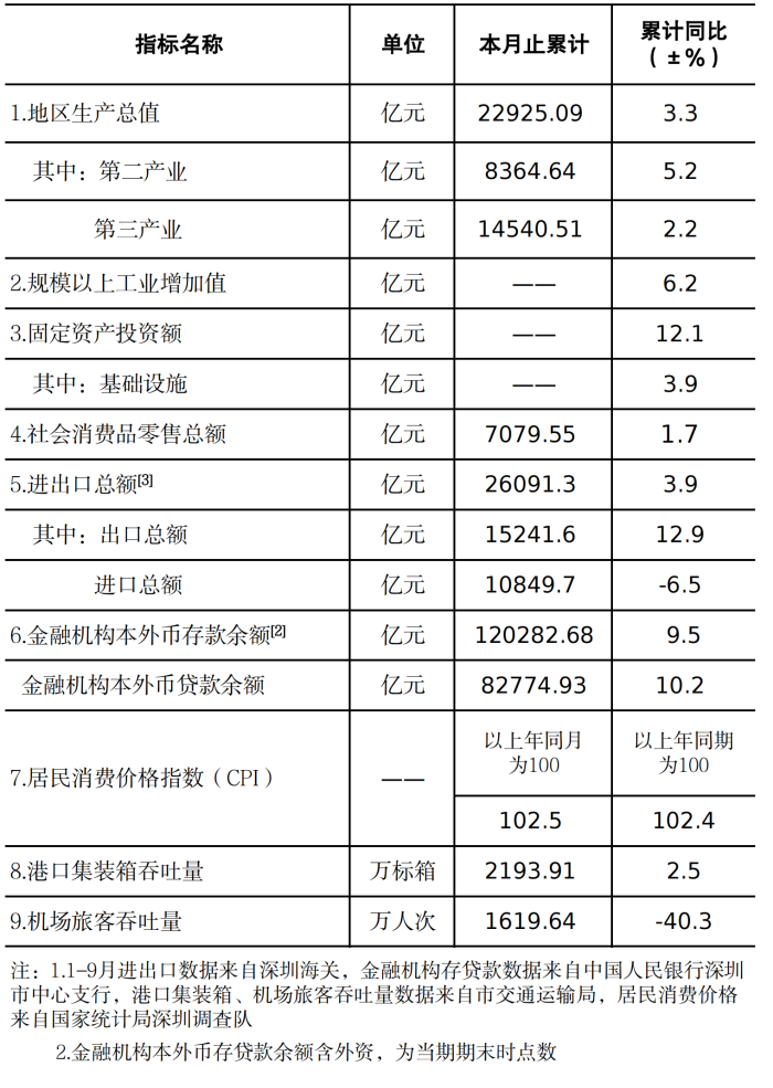 深圳市统计指标——2022年9月.png
