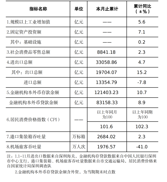 深圳市统计指标——2022年11月.png