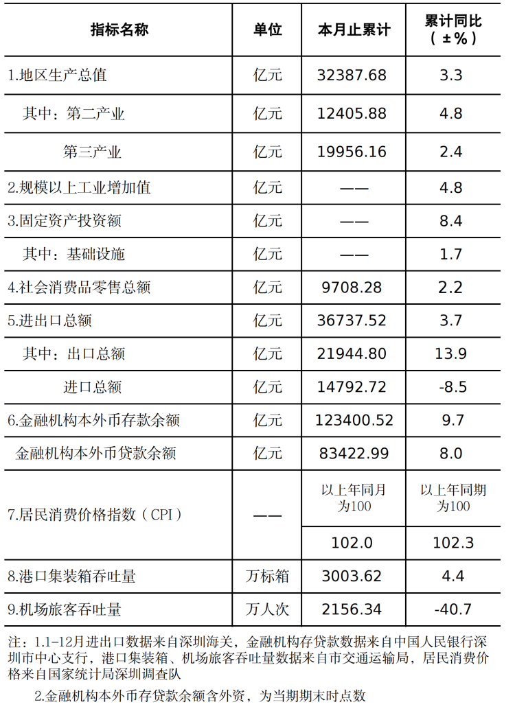 深圳市统计指标——2022年12月.png