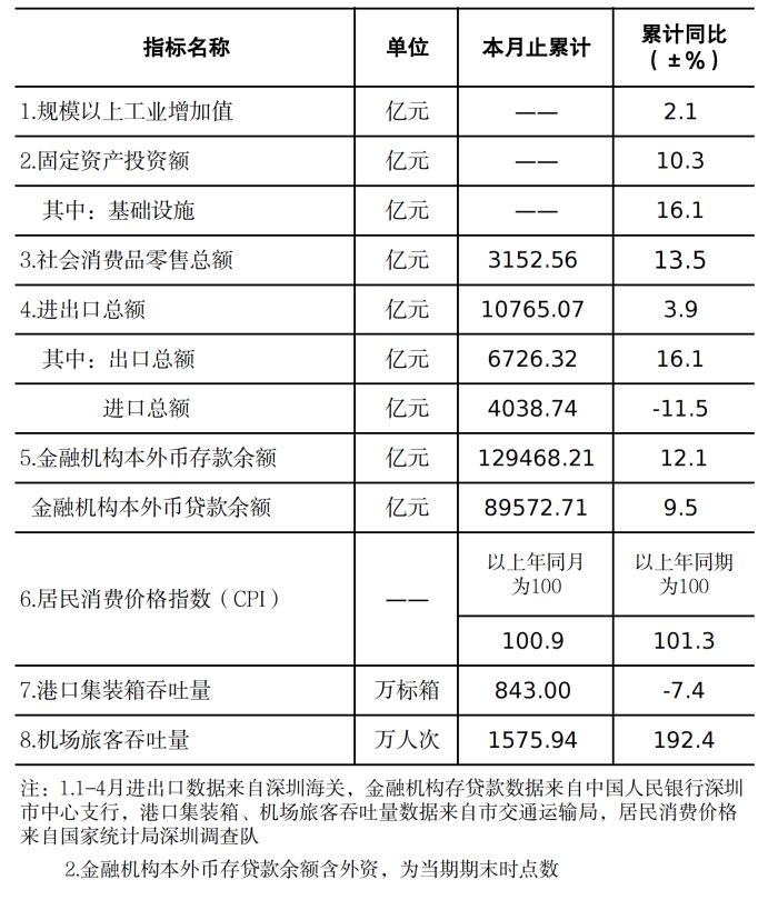 深圳市统计指标——2023年4月.png