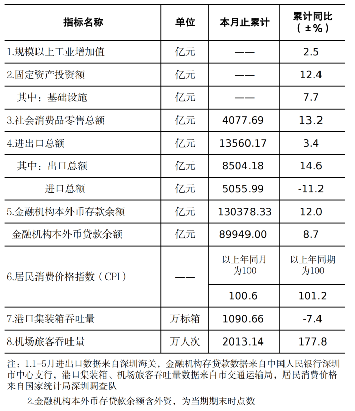 深圳市统计指标——2023年5月.png