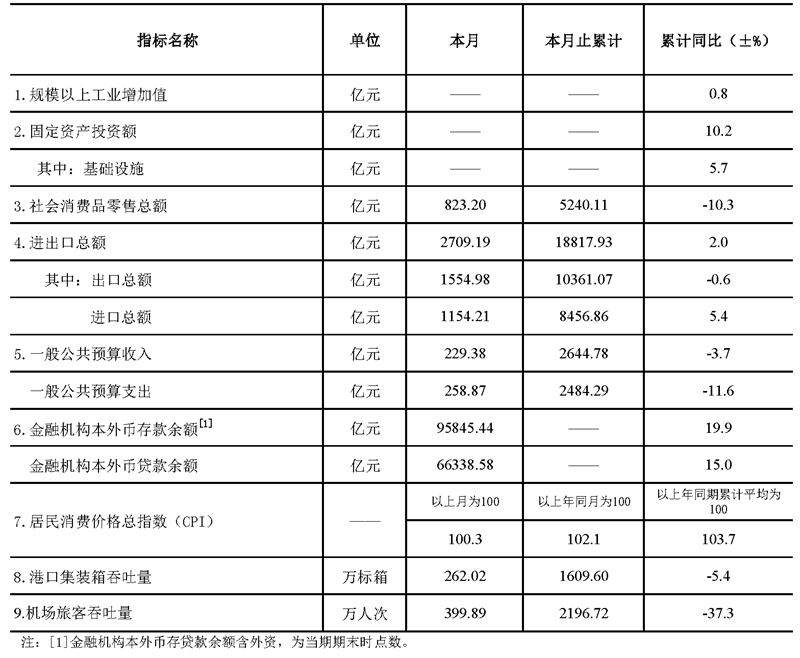 深圳市统计指标——2020年8月.png