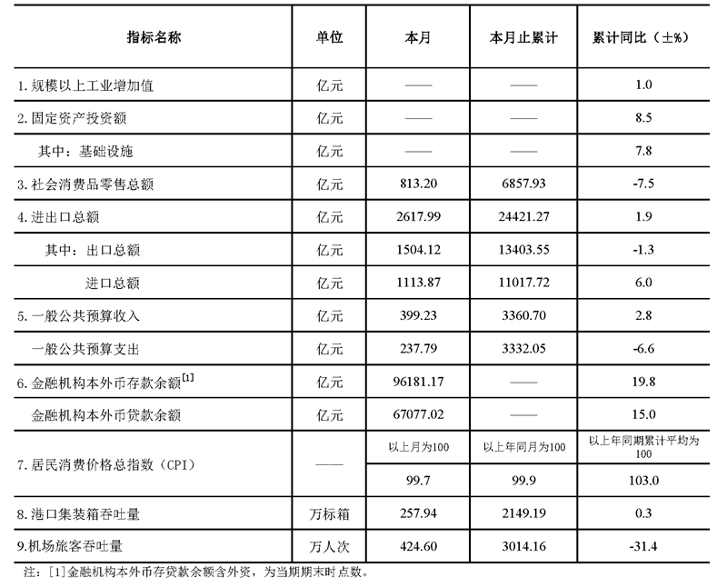 深圳市统计指标——2020年10月.png