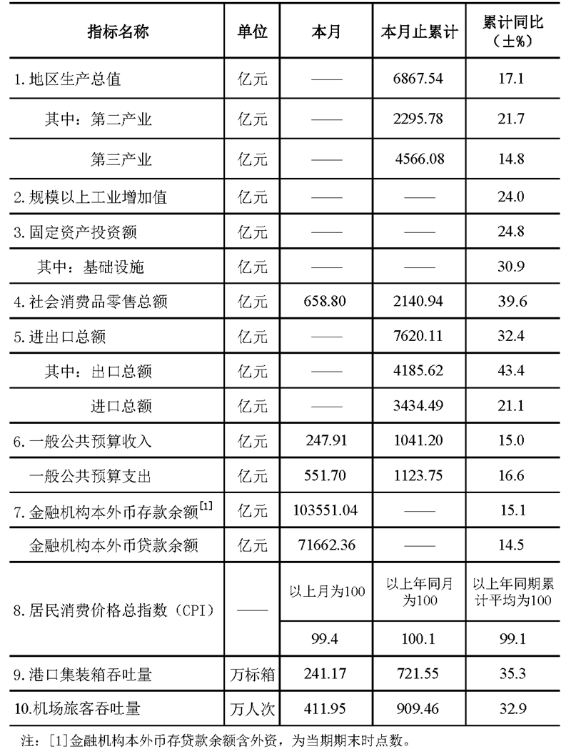 深圳市统计指标——2021年3月.png