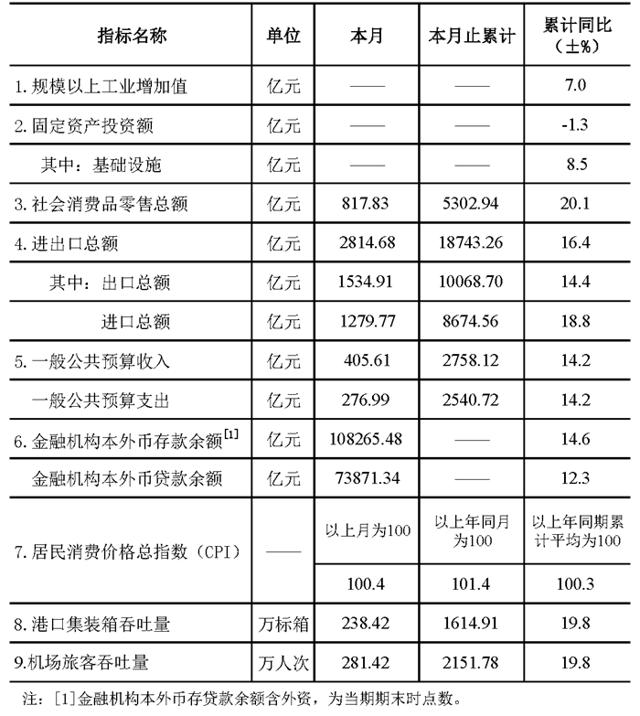 深圳市统计指标——2021年7月.png