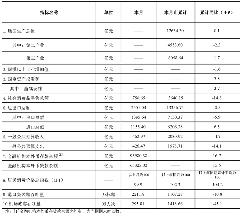 深圳市统计指标——2020年6月.png