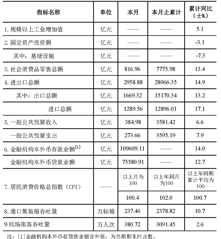 深圳市统计指标——2021年10月.png