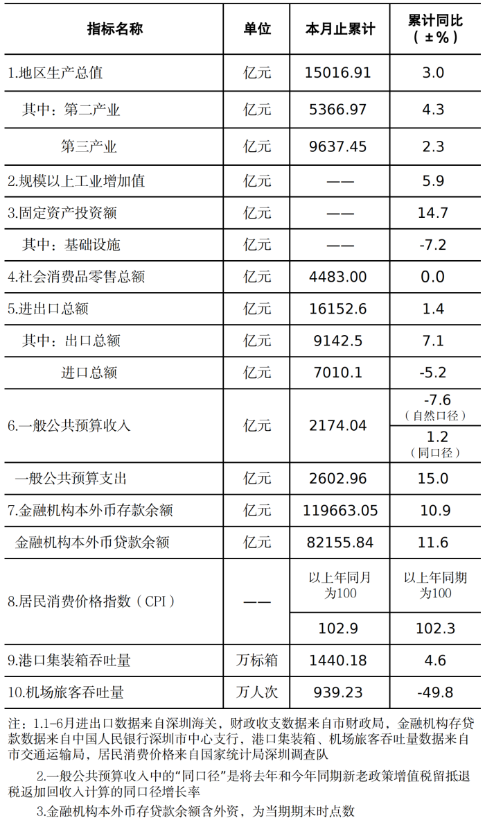 深圳市统计指标——2022年6月.png