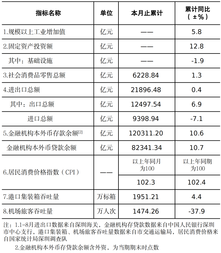 深圳市统计指标——2022年8月.png