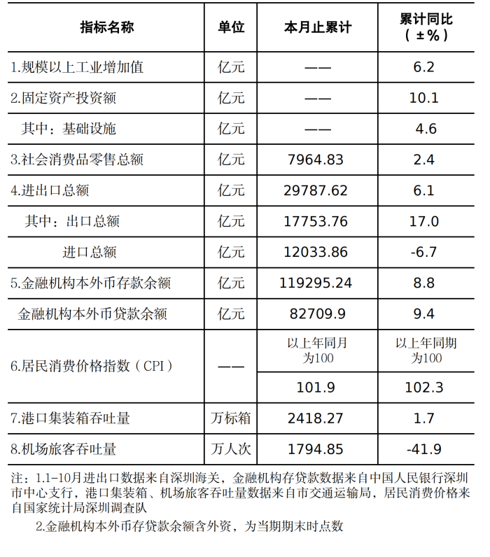 深圳市统计指标——2022年10月.png