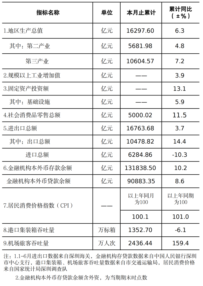 深圳市统计指标——2023年6月.png