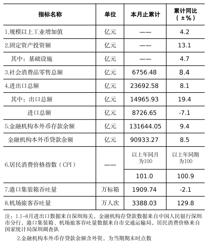 深圳市统计指标——2023年8月.png
