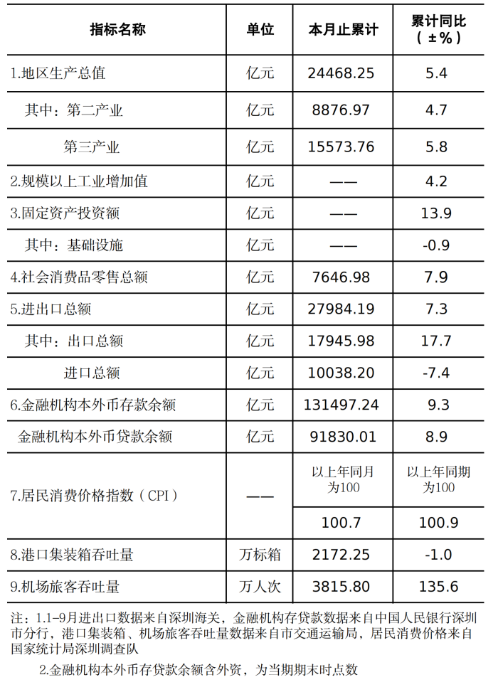 深圳市统计指标——2023年9月.png
