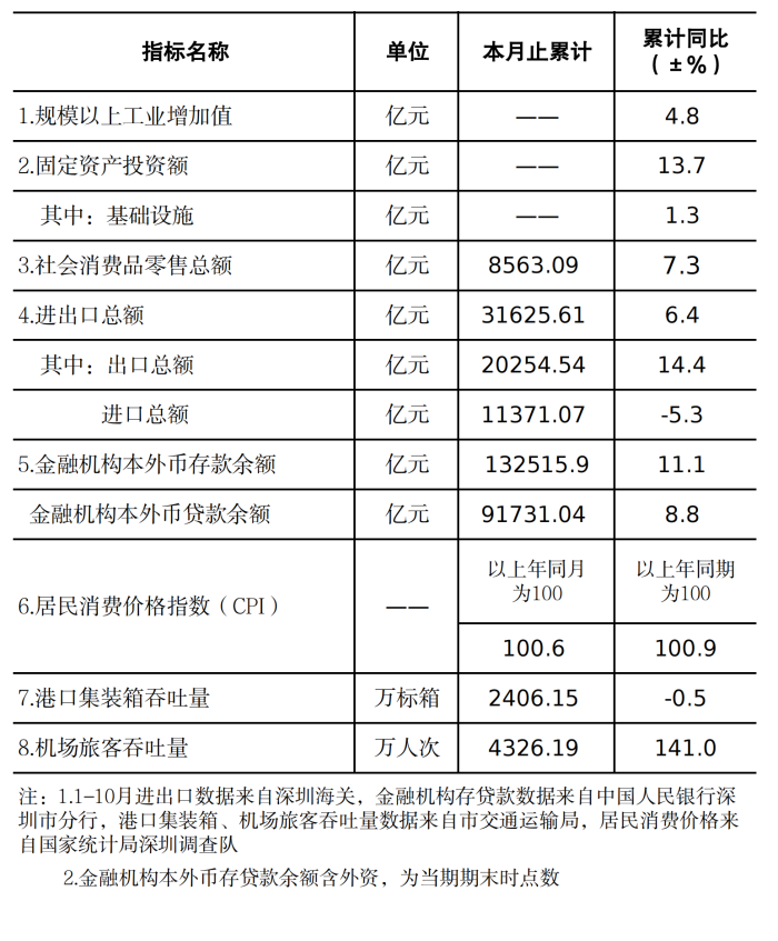 深圳市统计指标——2023年10月.png