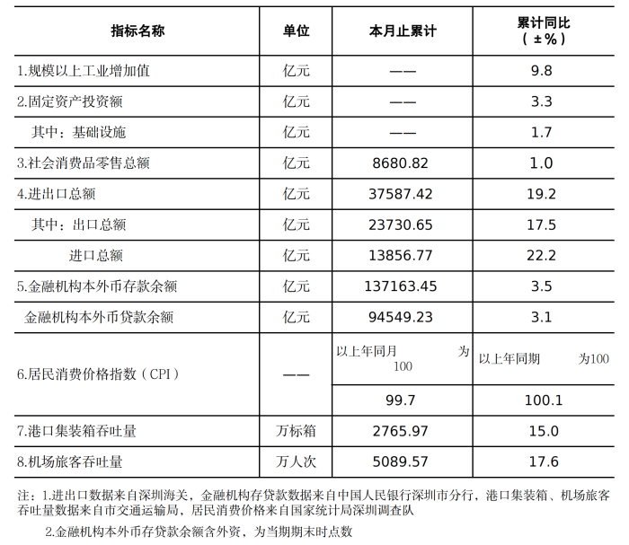 深圳市统计指标——2024年10月.png