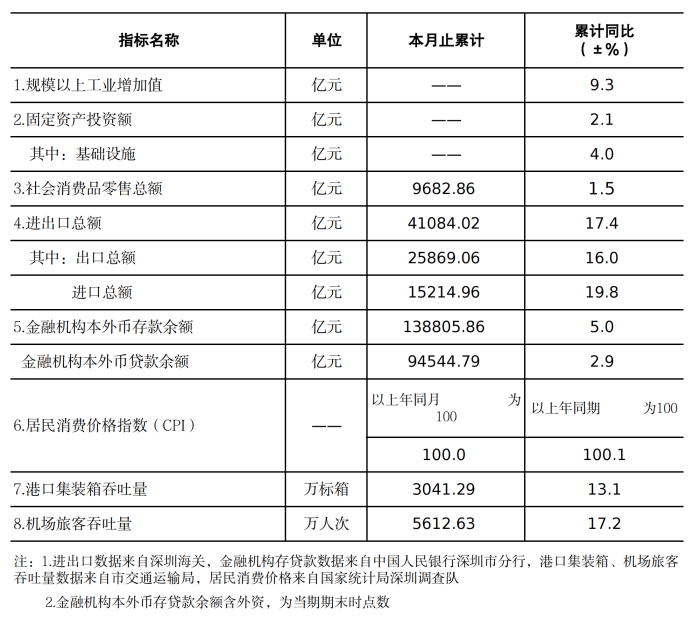 深圳市统计指标——2024年11月.png