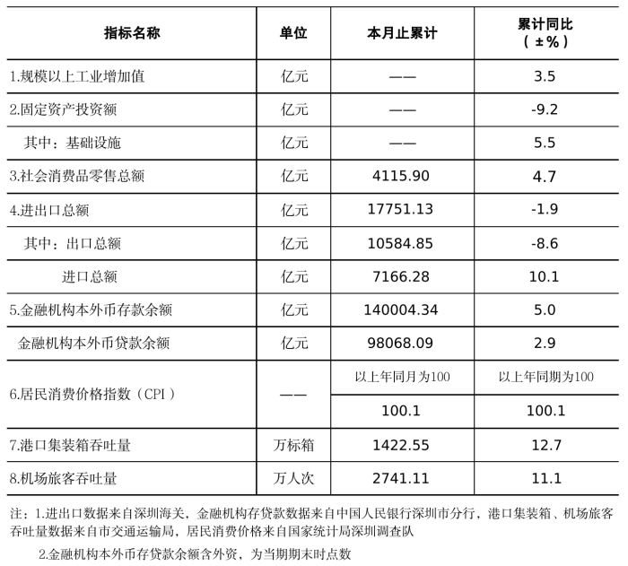 深圳市统计指标——2025年5月.png