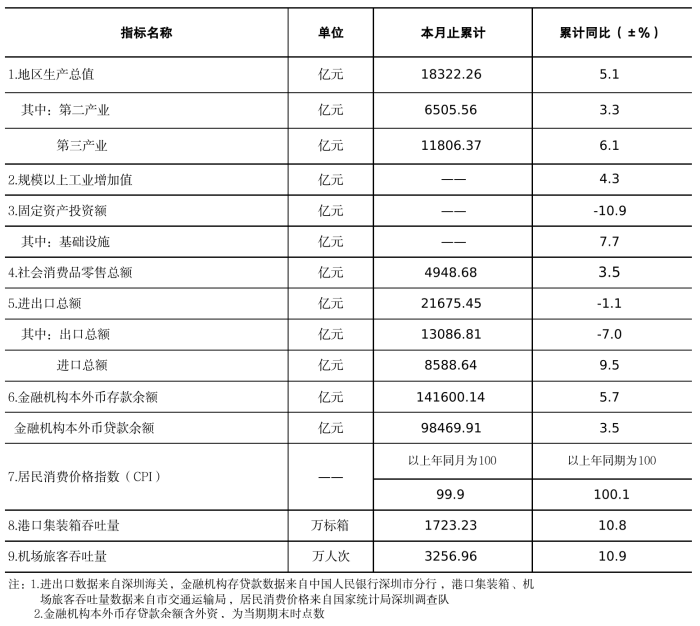 深圳市统计指标——2025年6月.png