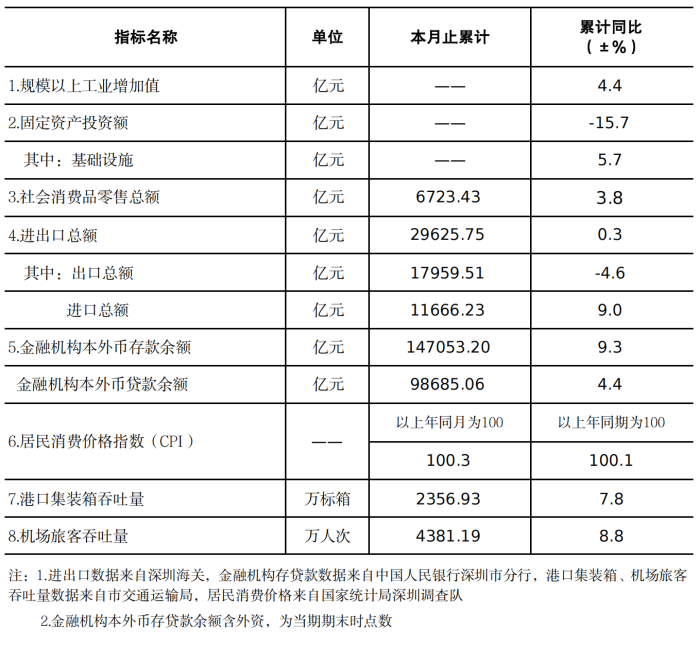 深圳市统计指标——2025年8月.png