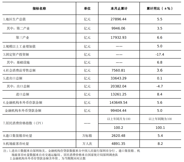 深圳市统计指标——2025年9月.png
