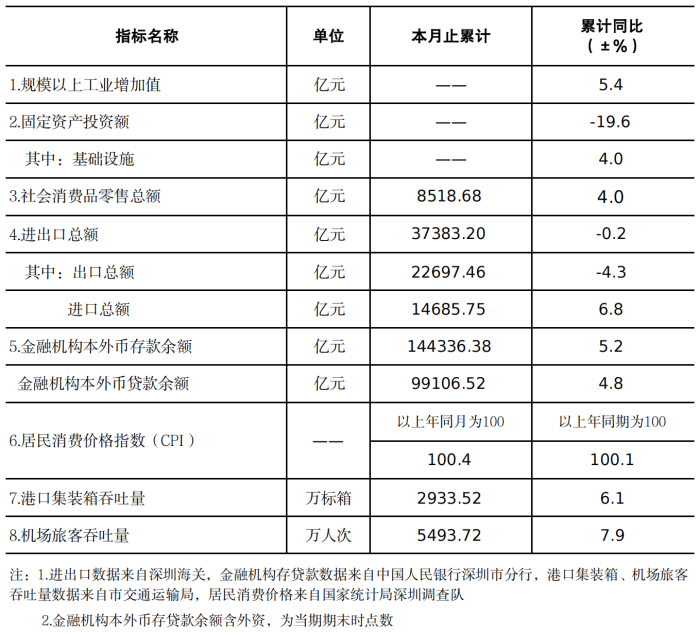 深圳市统计指标——2025年10月.png