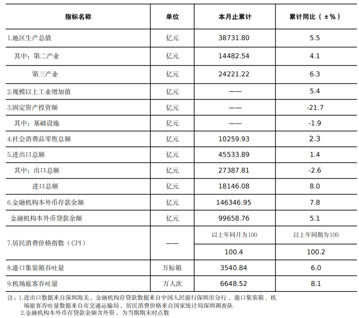 深圳市统计指标——2025年12月.png
