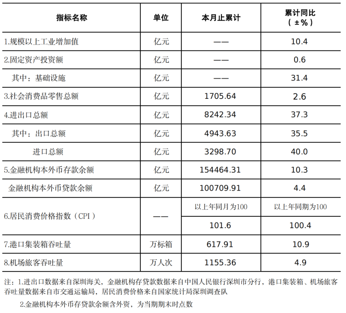 深圳市统计指标——2026年2月.png