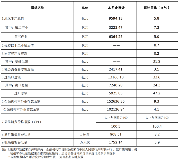 深圳市统计指标——2026年3月.png