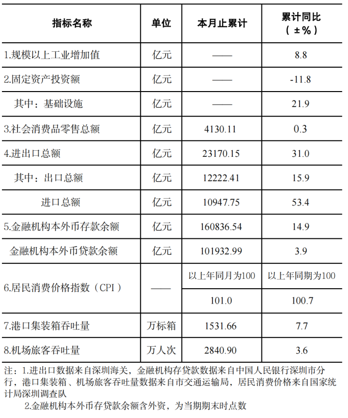 深圳市统计指标——2026年5月.png